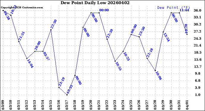 Milwaukee Weather Dew Point<br>Daily Low