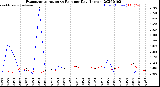Milwaukee Weather Evapotranspiration<br>vs Rain per Day<br>(Inches)