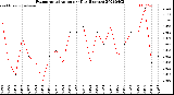 Milwaukee Weather Evapotranspiration<br>per Day (Inches)