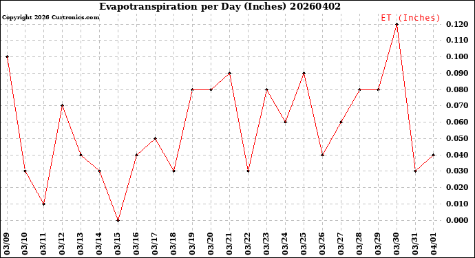 Milwaukee Weather Evapotranspiration<br>per Day (Inches)