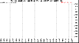 Milwaukee Weather Evapotranspiration<br>per Hour<br>(Ozs sq/ft 24 Hours)