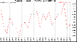 Milwaukee Weather Evapotranspiration<br>per Day (Ozs sq/ft)