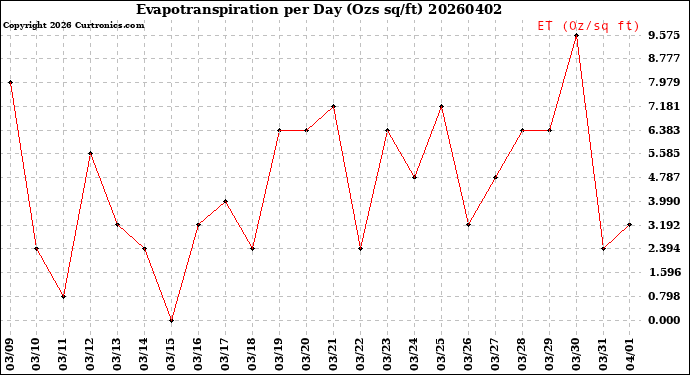 Milwaukee Weather Evapotranspiration<br>per Day (Ozs sq/ft)