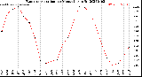 Milwaukee Weather Evapotranspiration<br>per Month (qts sq/ft)