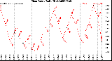 Milwaukee Weather Heat Index<br>Daily High