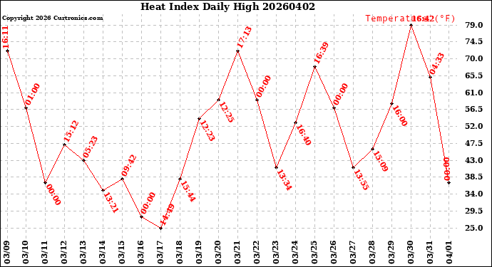 Milwaukee Weather Heat Index<br>Daily High