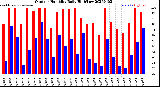 Milwaukee Weather Outdoor Humidity<br>Daily High/Low