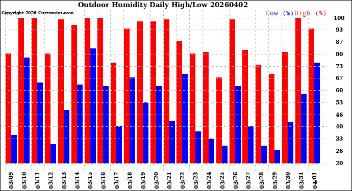 Milwaukee Weather Outdoor Humidity<br>Daily High/Low