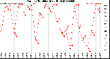 Milwaukee Weather Outdoor Humidity<br>Daily High