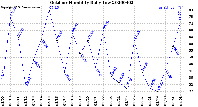 Milwaukee Weather Outdoor Humidity<br>Daily Low
