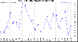 Milwaukee Weather Outdoor Humidity<br>Monthly Low