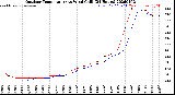 Milwaukee Weather Outdoor Temperature<br>vs Wind Chill<br>(24 Hours)