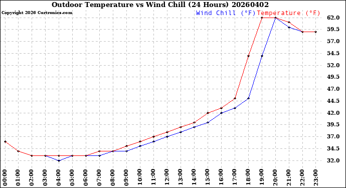 Milwaukee Weather Outdoor Temperature<br>vs Wind Chill<br>(24 Hours)