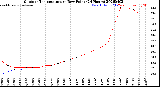 Milwaukee Weather Outdoor Temperature<br>vs Dew Point<br>(24 Hours)