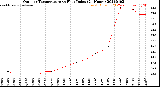 Milwaukee Weather Outdoor Temperature<br>vs Heat Index<br>(24 Hours)
