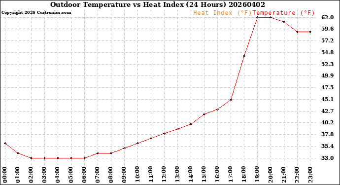 Milwaukee Weather Outdoor Temperature<br>vs Heat Index<br>(24 Hours)