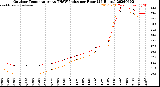 Milwaukee Weather Outdoor Temperature<br>vs THSW Index<br>per Hour<br>(24 Hours)