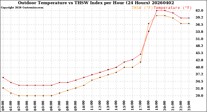 Milwaukee Weather Outdoor Temperature<br>vs THSW Index<br>per Hour<br>(24 Hours)