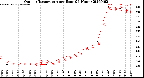 Milwaukee Weather Outdoor Temperature<br>per Hour<br>(24 Hours)