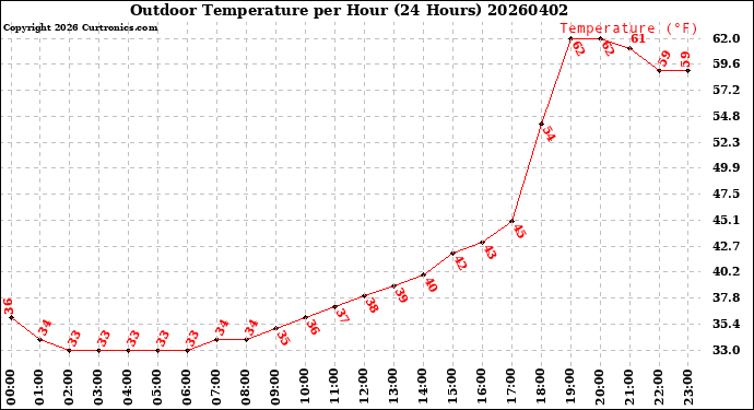 Milwaukee Weather Outdoor Temperature<br>per Hour<br>(24 Hours)