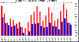 Milwaukee Weather Outdoor Temperature<br>Daily High/Low
