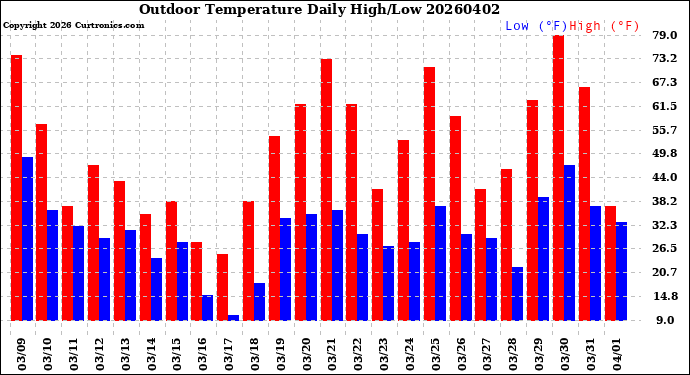 Milwaukee Weather Outdoor Temperature<br>Daily High/Low