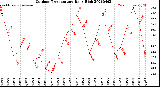 Milwaukee Weather Outdoor Temperature<br>Daily High