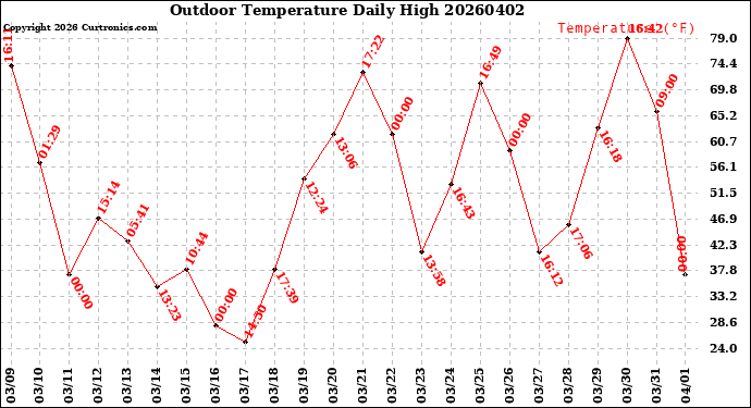 Milwaukee Weather Outdoor Temperature<br>Daily High