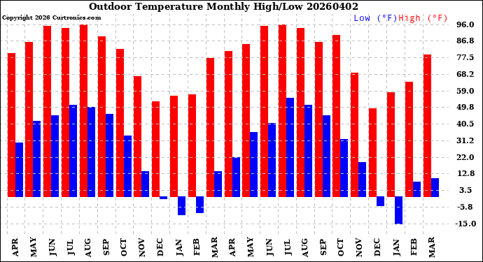 Milwaukee Weather Outdoor Temperature<br>Monthly High/Low