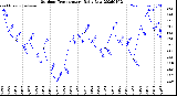 Milwaukee Weather Outdoor Temperature<br>Daily Low