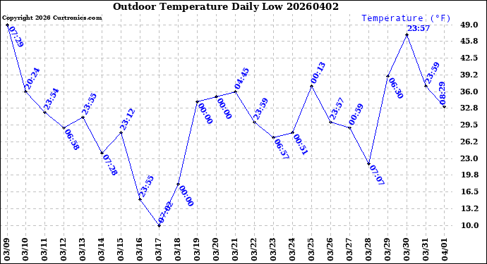 Milwaukee Weather Outdoor Temperature<br>Daily Low