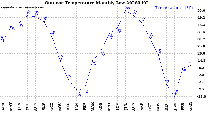 Milwaukee Weather Outdoor Temperature<br>Monthly Low