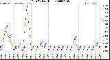 Milwaukee Weather Rain<br>By Day<br>(Inches)