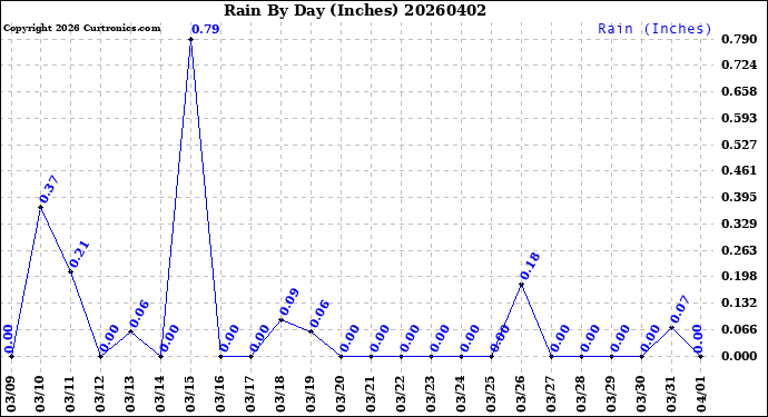 Milwaukee Weather Rain<br>By Day<br>(Inches)