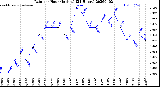 Milwaukee Weather Rain<br>per Hour<br>(Inches)<br>(24 Hours)
