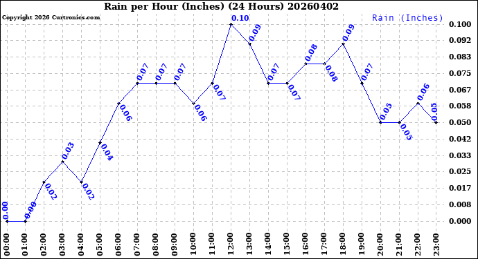 Milwaukee Weather Rain<br>per Hour<br>(Inches)<br>(24 Hours)
