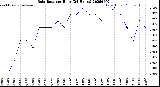 Milwaukee Weather Rain Rate<br>per Hour<br>(24 Hours)