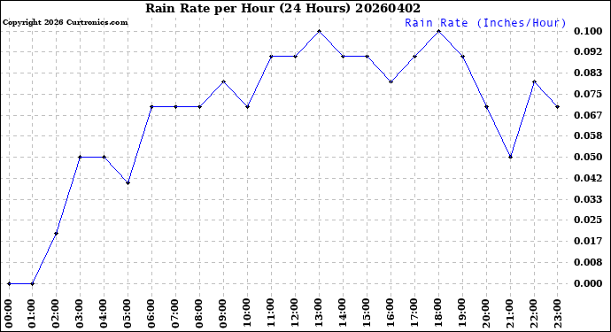 Milwaukee Weather Rain Rate<br>per Hour<br>(24 Hours)