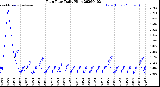 Milwaukee Weather Rain Rate<br>Daily High