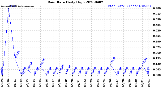 Milwaukee Weather Rain Rate<br>Daily High
