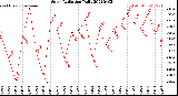 Milwaukee Weather Solar Radiation<br>Daily