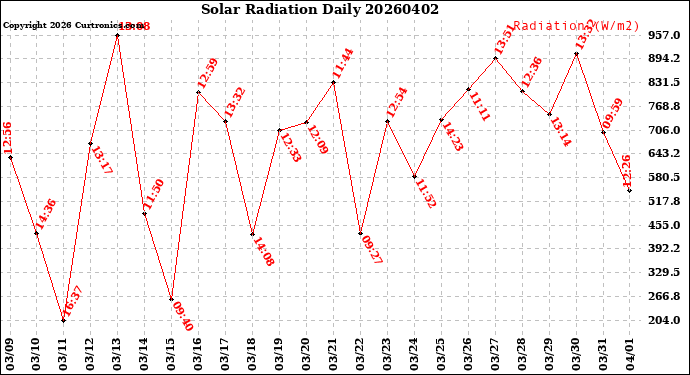 Milwaukee Weather Solar Radiation<br>Daily