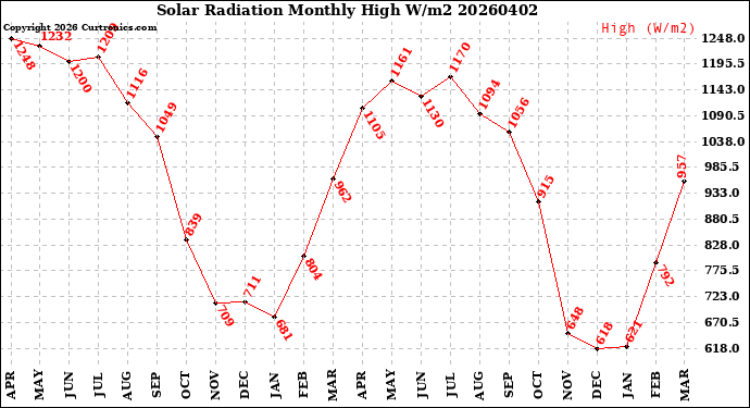 Milwaukee Weather Solar Radiation<br>Monthly High W/m2
