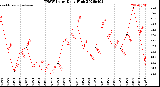 Milwaukee Weather THSW Index<br>Daily High