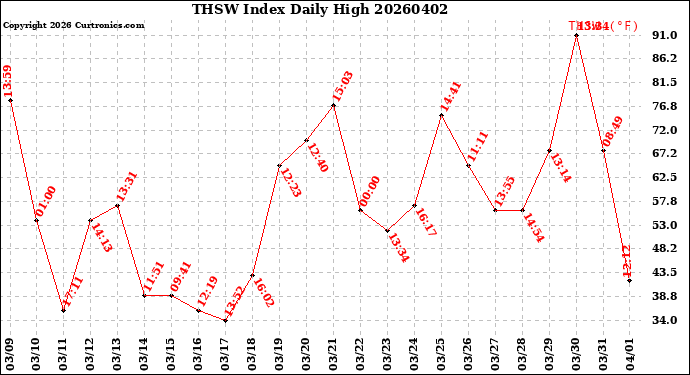 Milwaukee Weather THSW Index<br>Daily High