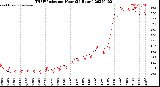 Milwaukee Weather THSW Index<br>per Hour<br>(24 Hours)