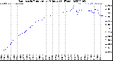 Milwaukee Weather Barometric Pressure<br>per Minute<br>(24 Hours)