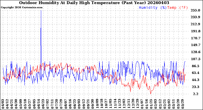 Milwaukee Weather Outdoor Humidity<br>At Daily High<br>Temperature<br>(Past Year)