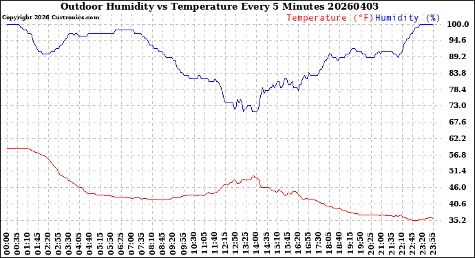 Milwaukee Weather Outdoor Humidity<br>vs Temperature<br>Every 5 Minutes
