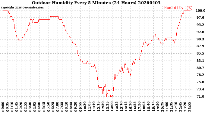 Milwaukee Weather Outdoor Humidity<br>Every 5 Minutes<br>(24 Hours)